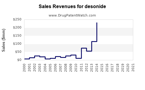 Drug Sales Revenue Trends for desonide