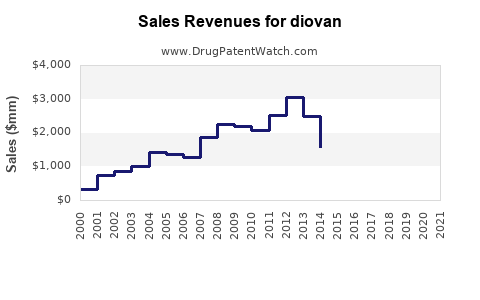 Drug Sales Revenue Trends for diovan