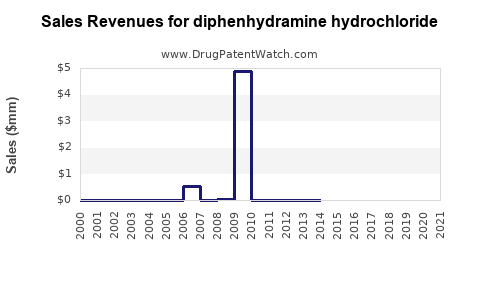 Drug Sales Revenue Trends for diphenhydramine hydrochloride