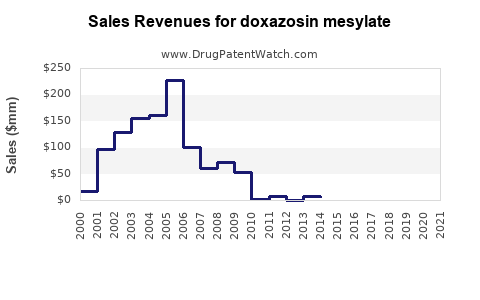 Drug Sales Revenue Trends for doxazosin mesylate