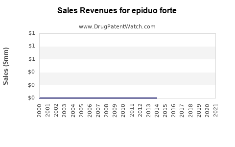 Drug Sales Revenue Trends for epiduo forte