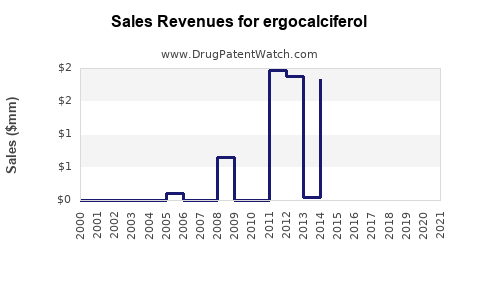 Drug Sales Revenue Trends for ergocalciferol