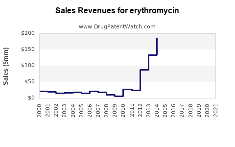 Drug Sales Revenue Trends for erythromycin