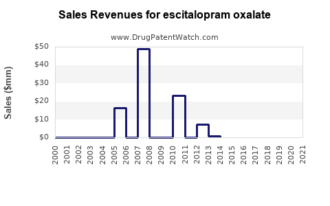 Drug Sales Revenue Trends for escitalopram oxalate