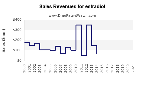Drug Sales Revenue Trends for estradiol