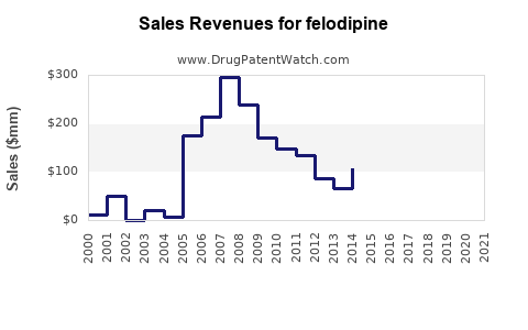 Drug Sales Revenue Trends for felodipine