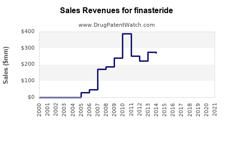 Drug Sales Revenue Trends for finasteride