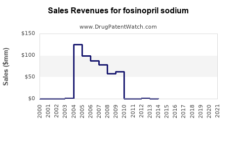Drug Sales Revenue Trends for fosinopril sodium