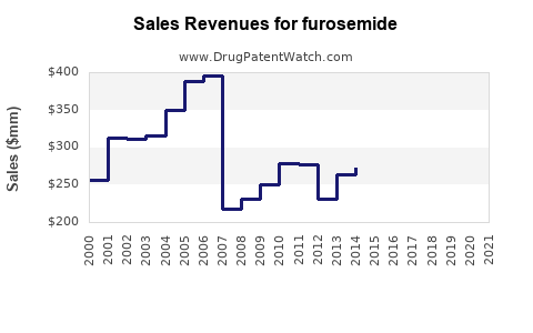 Drug Sales Revenue Trends for furosemide