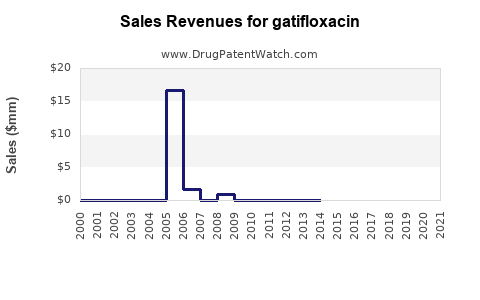Drug Sales Revenue Trends for gatifloxacin