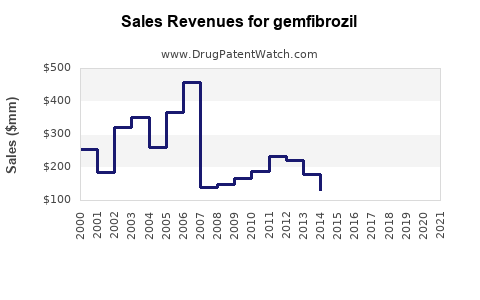 Drug Sales Revenue Trends for gemfibrozil