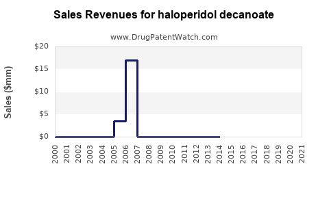 Drug Sales Revenue Trends for haloperidol decanoate