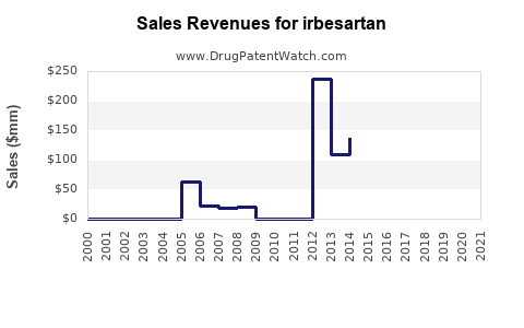Drug Sales Revenue Trends for irbesartan