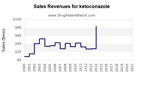 Drug Sales Revenue Trends for ketoconazole