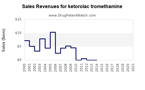 Drug Sales Revenue Trends for ketorolac tromethamine