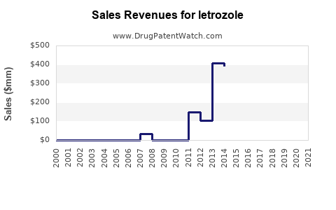 Drug Sales Revenue Trends for letrozole