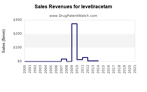 Drug Sales Revenue Trends for levetiracetam