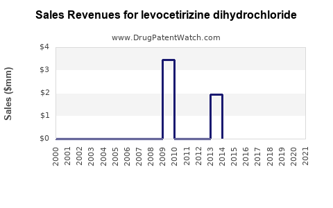 Drug Sales Revenue Trends for levocetirizine dihydrochloride