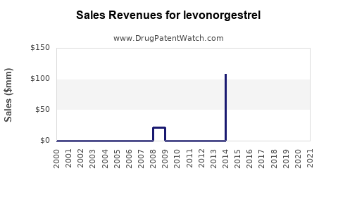 Drug Sales Revenue Trends for levonorgestrel