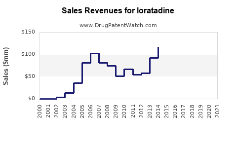 Drug Sales Revenue Trends for loratadine