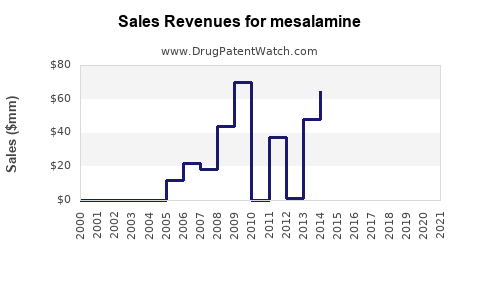 Drug Sales Revenue Trends for mesalamine
