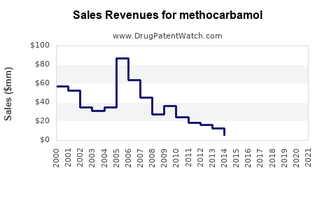 Drug Sales Revenue Trends for methocarbamol