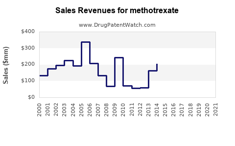 Drug Sales Revenue Trends for methotrexate