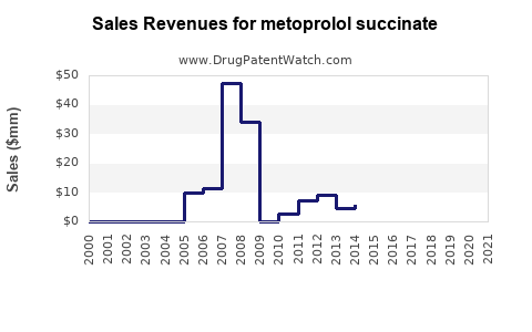 Drug Sales Revenue Trends for metoprolol succinate