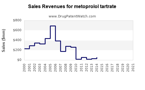 Drug Sales Revenue Trends for metoprolol tartrate