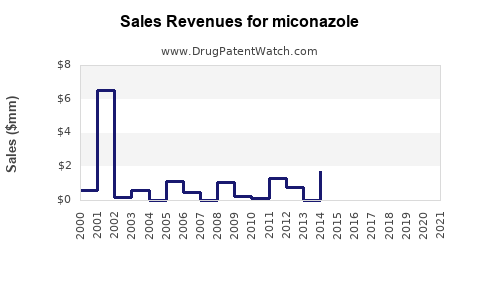 Drug Sales Revenue Trends for miconazole