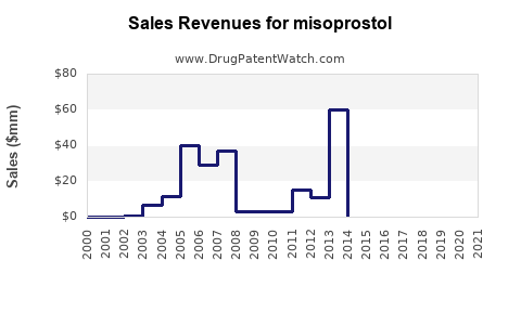 Drug Sales Revenue Trends for misoprostol