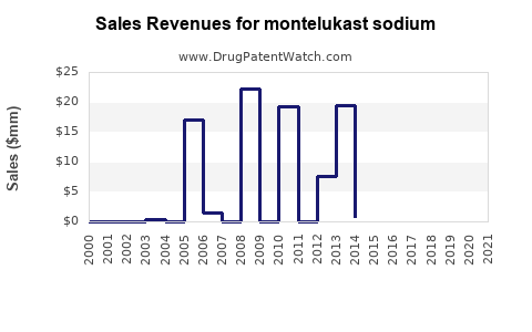 Drug Sales Revenue Trends for montelukast sodium
