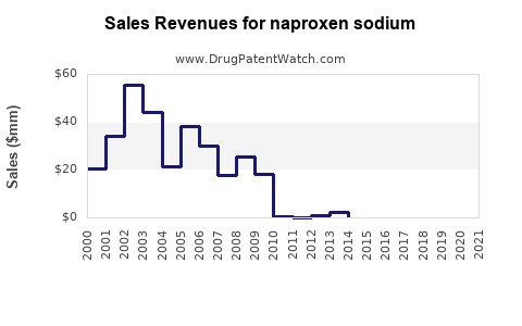 Drug Sales Revenue Trends for naproxen sodium