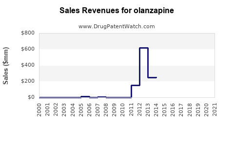 Drug Sales Revenue Trends for olanzapine