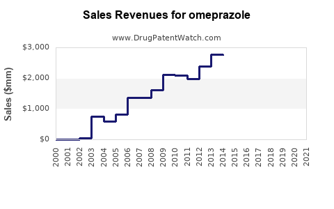 Drug Sales Revenue Trends for omeprazole