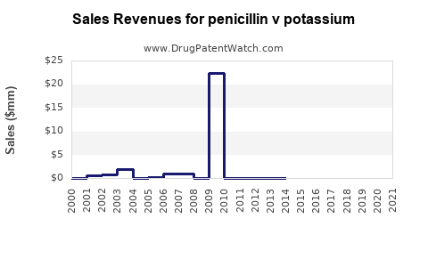 Drug Sales Revenue Trends for penicillin v potassium