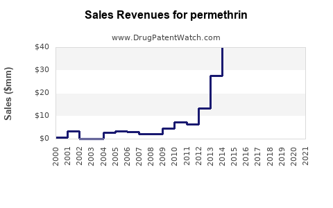 Drug Sales Revenue Trends for permethrin