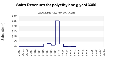 Drug Sales Revenue Trends for polyethylene glycol 3350