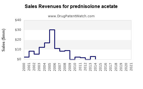 Drug Sales Revenue Trends for prednisolone acetate