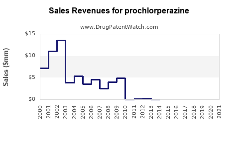 Drug Sales Revenue Trends for prochlorperazine