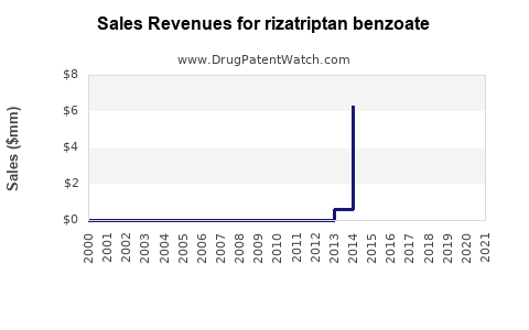 Drug Sales Revenue Trends for rizatriptan benzoate