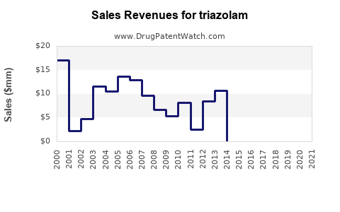 Drug Sales Revenue Trends for triazolam