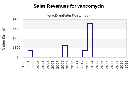 Drug Sales Revenue Trends for vancomycin