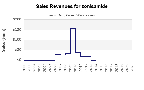 Drug Sales Revenue Trends for zonisamide