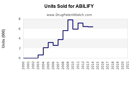 Drug Units Sold Trends for ABILIFY