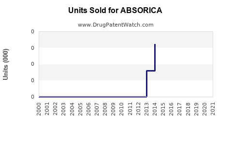 Drug Units Sold Trends for ABSORICA