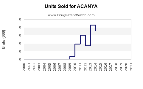 Drug Units Sold Trends for ACANYA