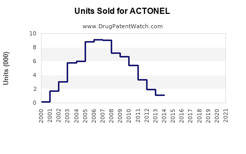 Drug Units Sold Trends for ACTONEL