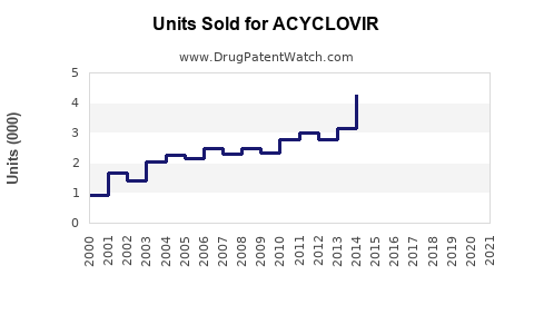 Drug Units Sold Trends for ACYCLOVIR