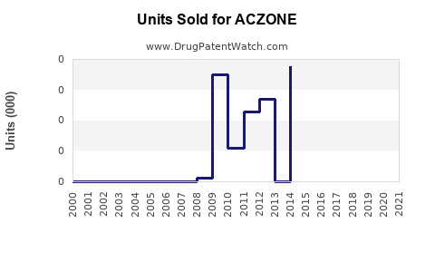 Drug Units Sold Trends for ACZONE